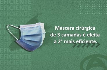 Máscara cirúrgica de 3 camadas é eleita a 2° mais eficiente na proteção contra a doença causada pelo coronavírus
